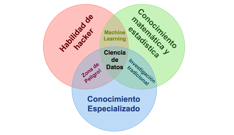 Qué es la Ciencia de Datos